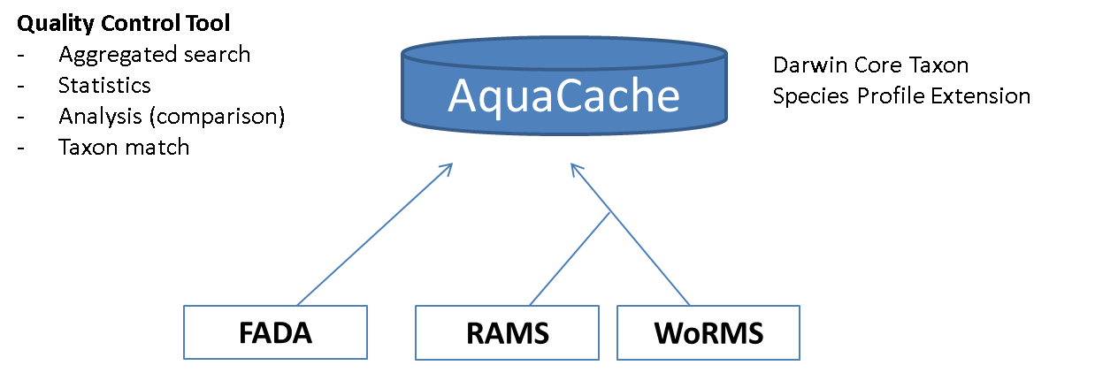 Aquacache Schematic overview